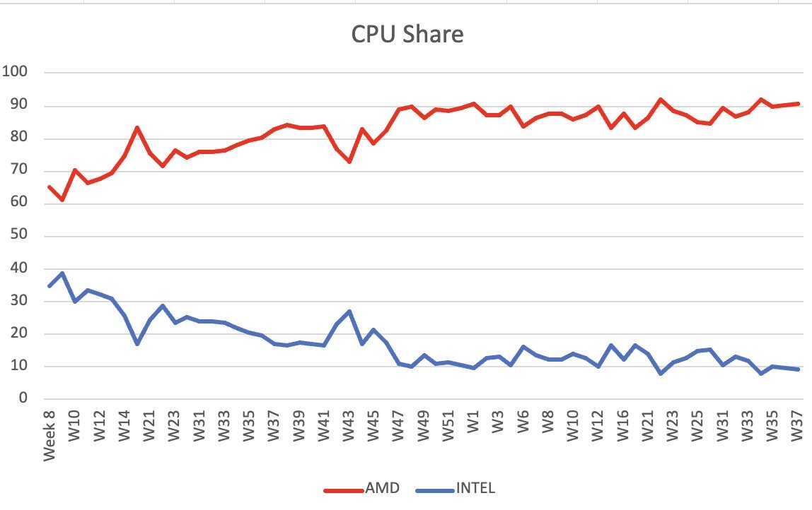 AMD-vs-Intel-MF-sales-week-37.jpg