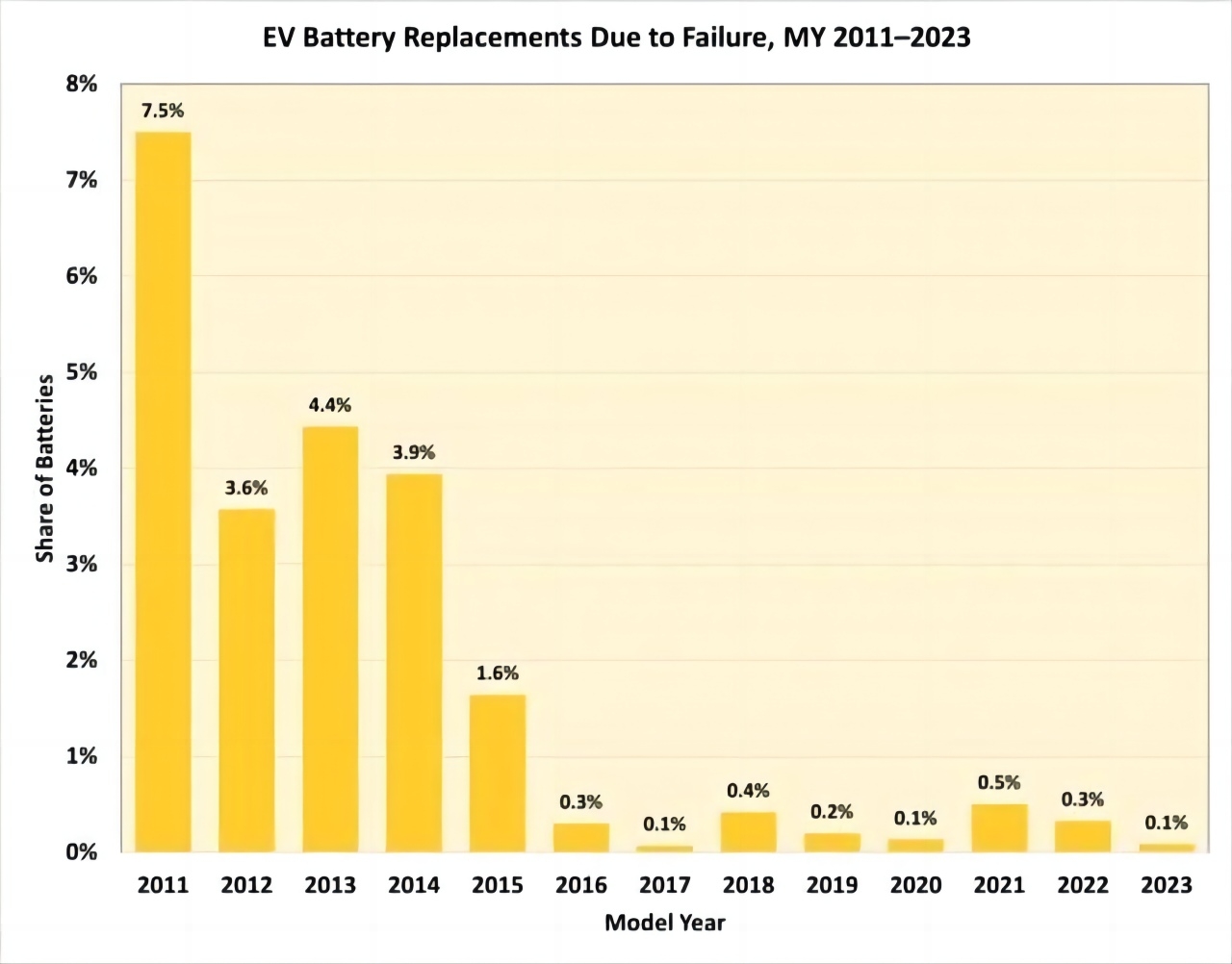 Electric-vehicle-battery-failure-rates-have-dropped-significantly.jpg