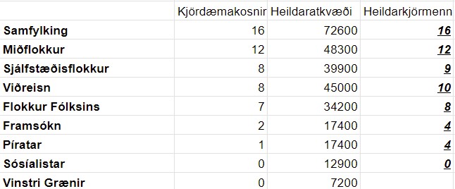 Thingmenn Prosent konnun 25okt.jpg