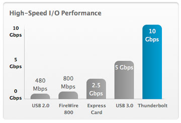 Thunderbolt_Intel_speed_chart.jpg